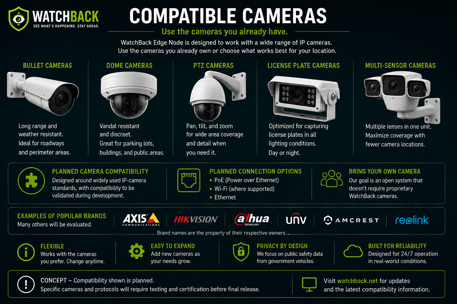 Concept compatibility chart showing several styles of IP cameras proposed for use with WatchBack.