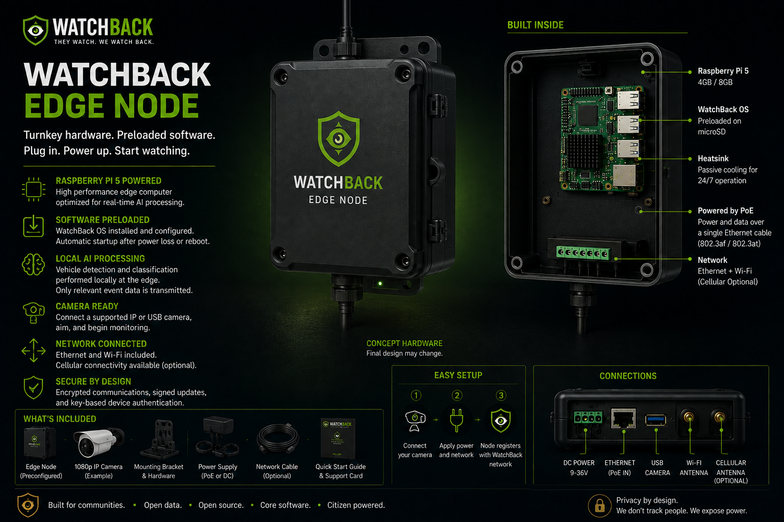 Concept illustration of the WatchBack Raspberry Pi Edge Node and proposed internal components.