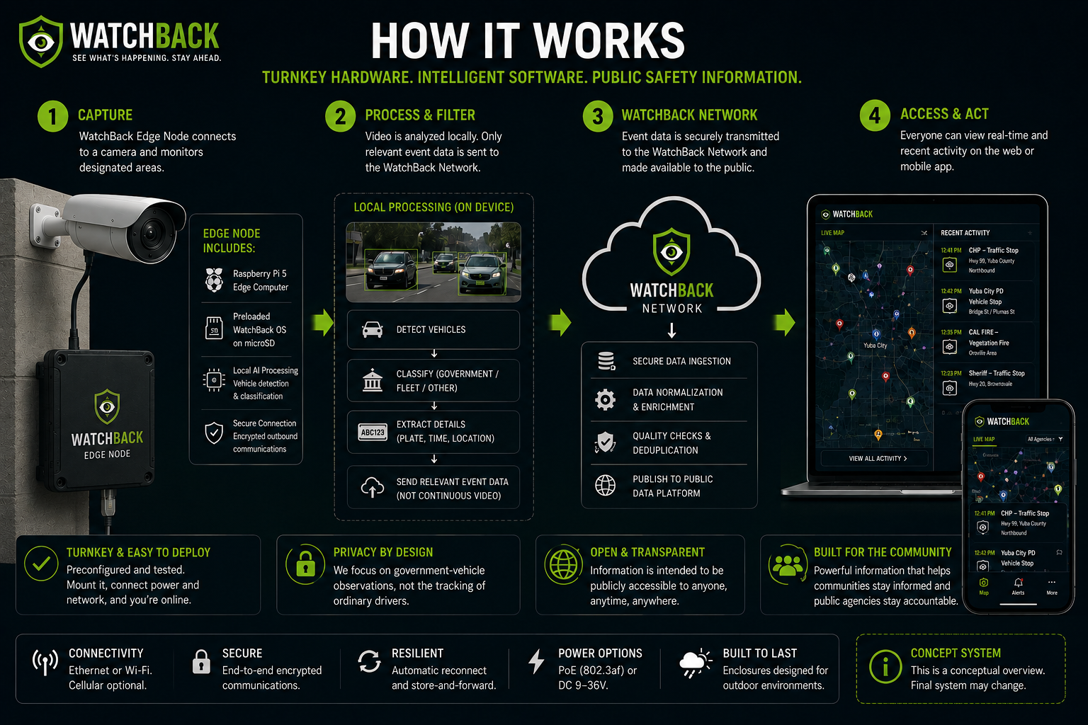 WatchBack system concept showing a camera connected to a Raspberry Pi Edge Node, local processing, secure network reporting, and public web and mobile interfaces.