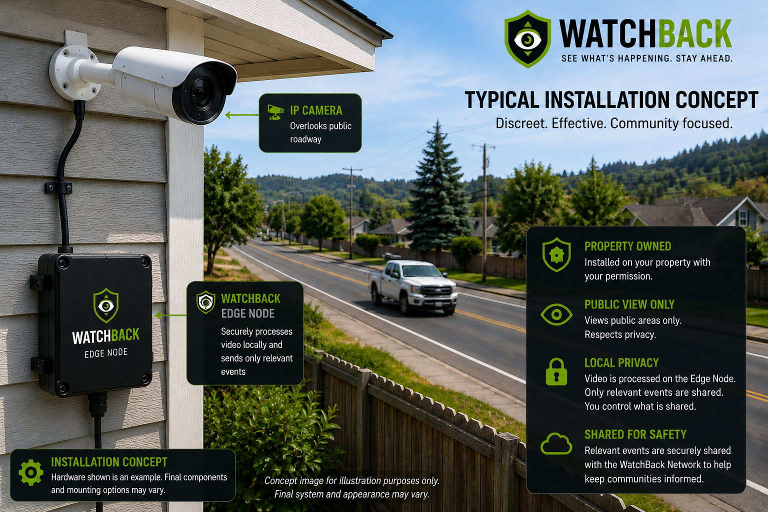 Concept illustration showing a WatchBack camera and Edge Node mounted on private property overlooking a public roadway.