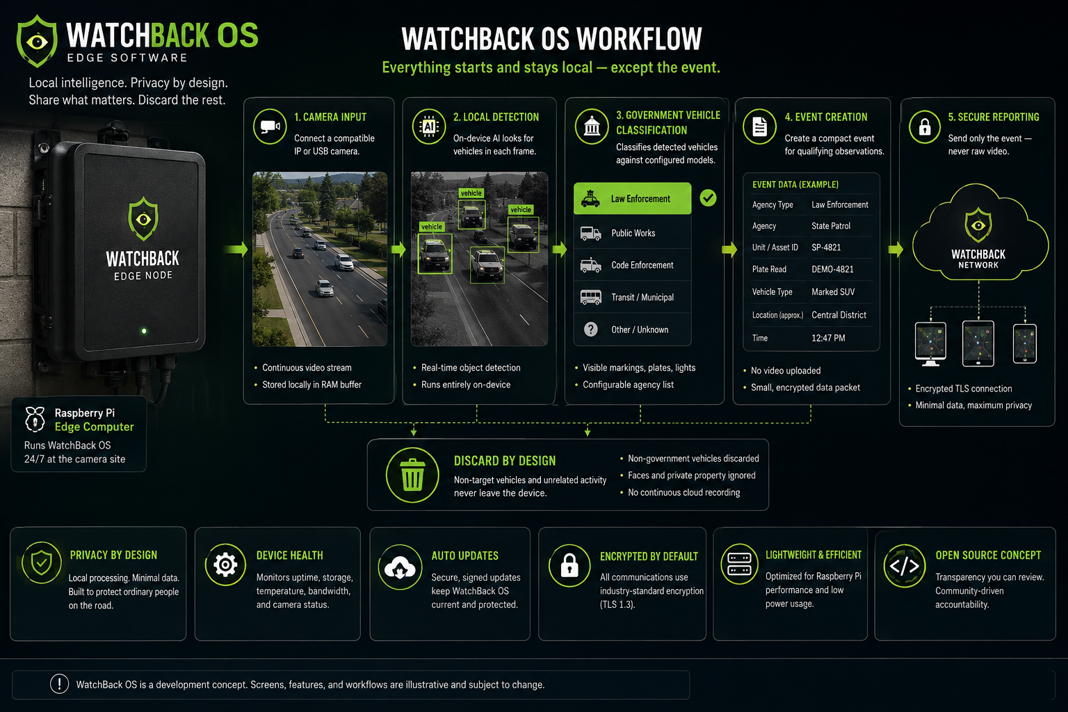 WatchBack OS concept showing camera input, local Raspberry Pi AI processing, government vehicle classification, privacy filtering, event creation, and secure network reporting.